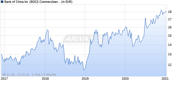 Bank of China International (BOCI) Commerzbank Shanghai Stock Exchange 50 A Share Index UCITS ETFA&euro; Chart