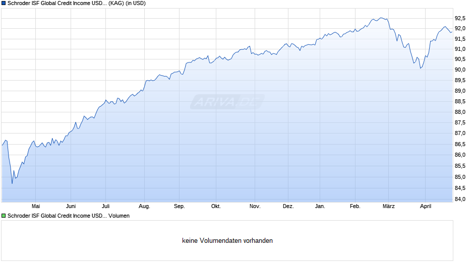 Schroder ISF Global Credit Income USD C Dis M Chart