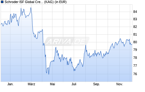 Performance des Schroder ISF Global Credit Income USD C Dis M (WKN A2DGCZ, ISIN LU1514167219)