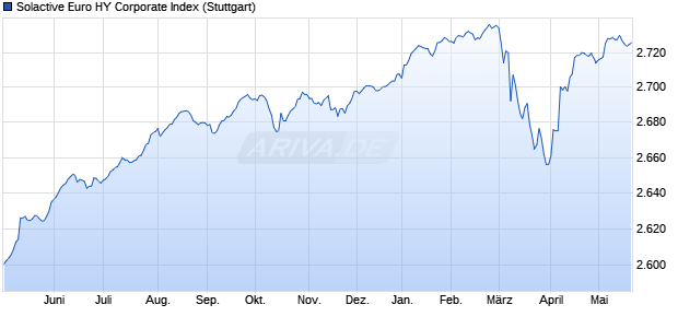 Solactive Euro HY Corporate Index Chart