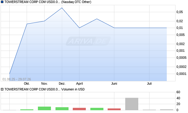 TOWERSTREAM CORP COM USD0.001(POST REV SPLIT Aktie Chart