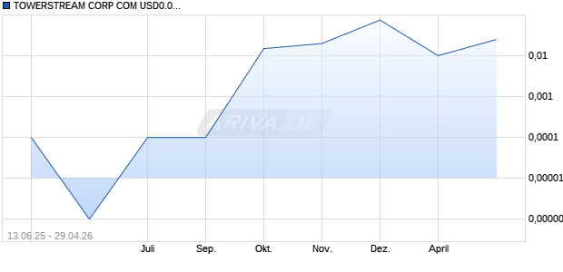 TOWERSTREAM CORP COM USD0.001(POST REV SPLIT Aktie Chart