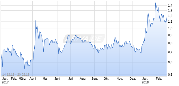ICC Intl Cannabis Corp Ordinary Shares (Canada) Chart