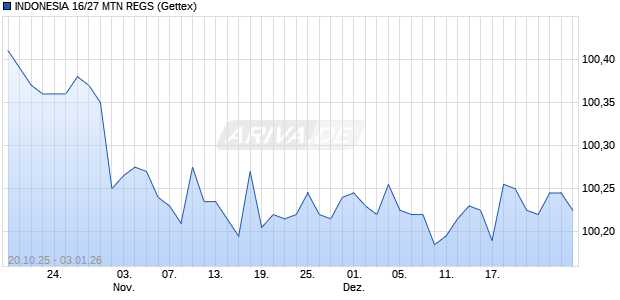 INDONESIA 16/27 MTN REGS (WKN A1894U, ISIN USY20721BQ18) Chart