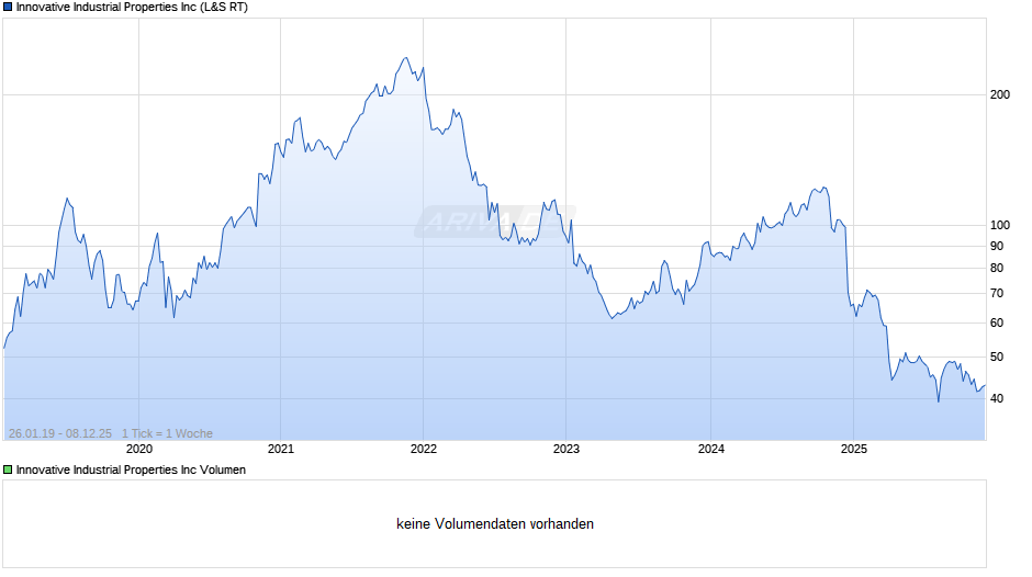 Innovative Industrial Properties Chart