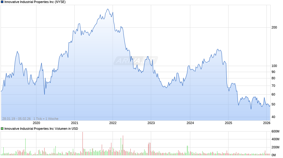 Innovative Industrial Properties Chart