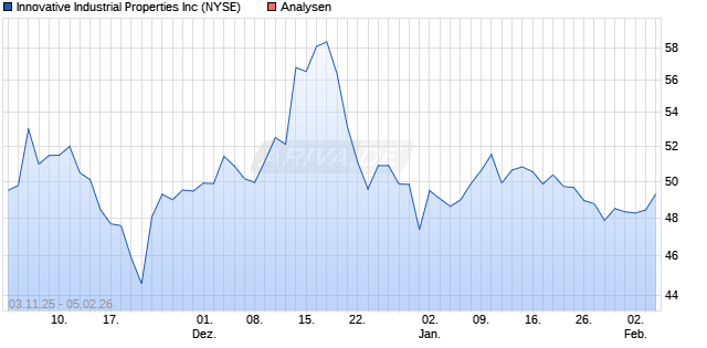 Innovative Industrial Properties Inc Aktie