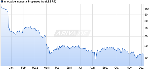 Innovative Industrial Properties Aktie Chart
