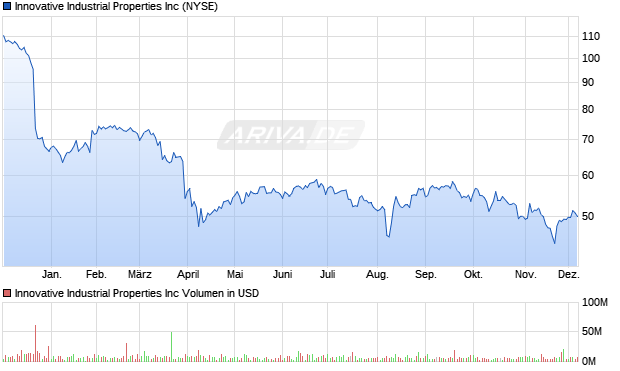 Innovative Industrial Properties Aktie Chart