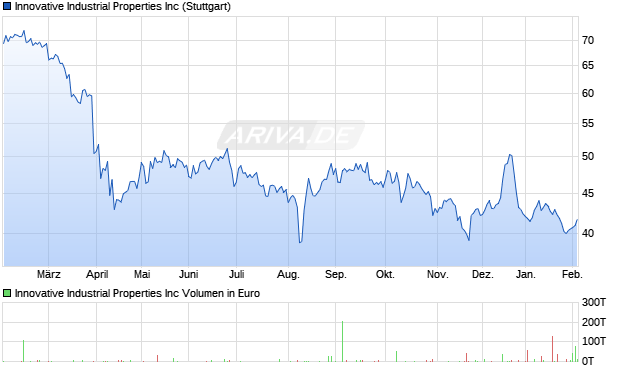 Innovative Industrial Properties Aktie Chart
