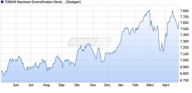TOBAM Maximum Diversification Developed Europe E. Chart