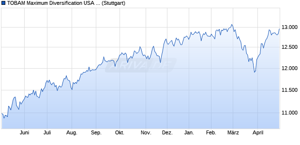 TOBAM Maximum Diversification USA USD Gross TR . Chart