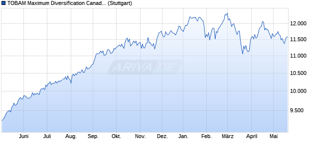 TOBAM Maximum Diversification Canada CAD Gross . Chart