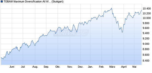 TOBAM Maximum Diversification All World Developed . Chart