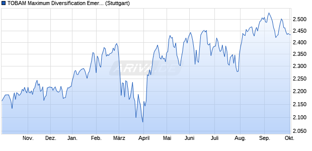 TOBAM Maximum Diversification Emerging USD Gros. Chart