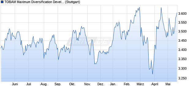 TOBAM Maximum Diversification Developed Eurozon. Chart