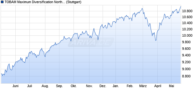 TOBAM Maximum Diversification North America USD . Chart