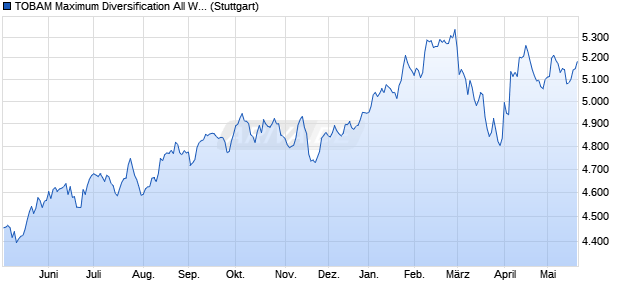 TOBAM Maximum Diversification All World Developed . Chart