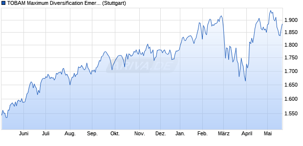 TOBAM Maximum Diversification Emerging USD PR I. Chart