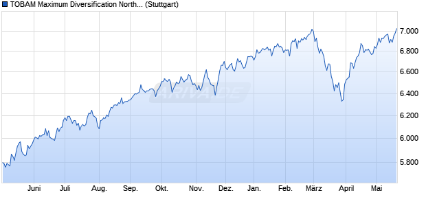 TOBAM Maximum Diversification North America USD . Chart