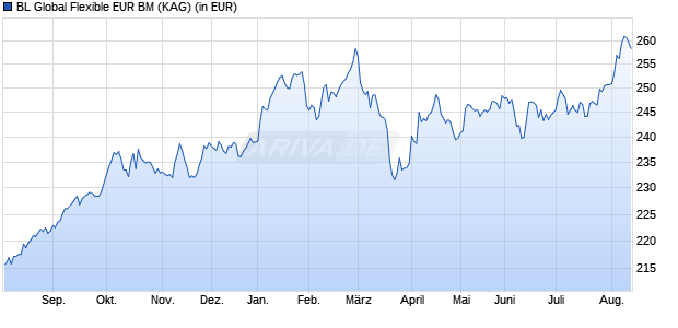 Performance des BL Global Flexible EUR BM (WKN A2ARA9, ISIN LU1484143604)
