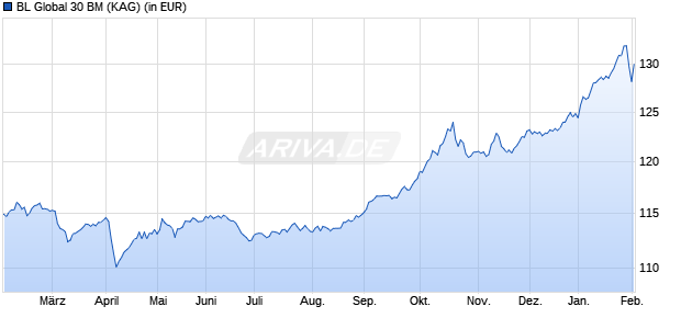 Performance des BL Global 30 BM (WKN A2ARAB, ISIN LU1484140097)