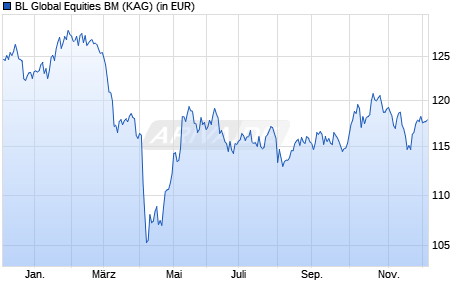 Performance des BL Global Equities BM (WKN A2ARAJ, ISIN LU1484140766)