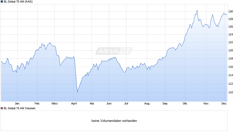 BL Global 75 AM Chart