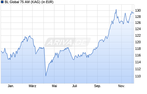 Performance des BL Global 75 AM (WKN A2ARAE, ISIN LU1484140337)