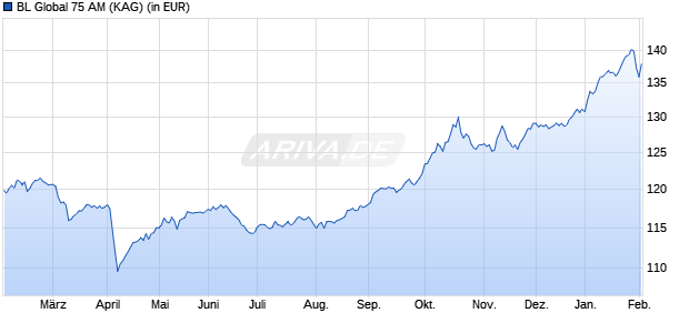 Performance des BL Global 75 AM (WKN A2ARAE, ISIN LU1484140337)