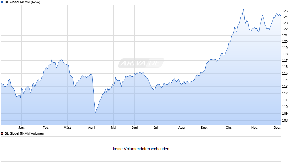 BL Global 50 AM Chart