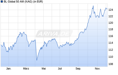 Performance des BL Global 50 AM (WKN A2ARAC, ISIN LU1484140170)