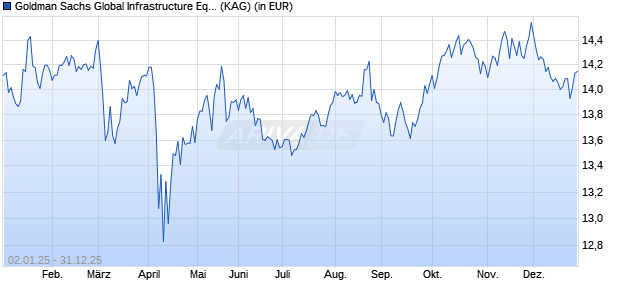 Performance des Goldman Sachs Global Infrastructure Equity Portf. Base Acc. (WKN A2DFVK, ISIN LU1512665685)