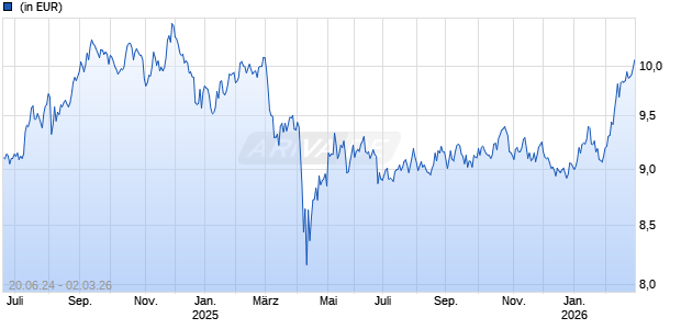 Goldman Sachs Global Real Estate Equity Portfolio Base Acc Chart