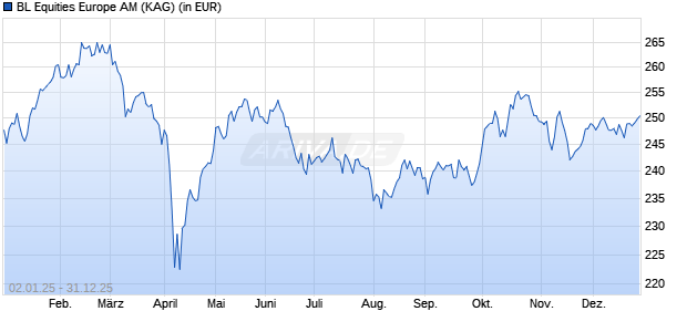 Performance des BL Equities Europe AM (WKN A2ARAQ, ISIN LU1484141491)
