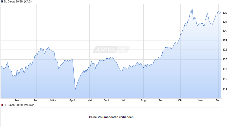 BL Global 50 BM Chart