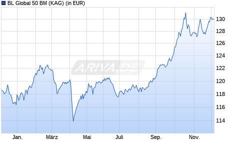 Performance des BL Global 50 BM (WKN A2ARAD, ISIN LU1484140253)