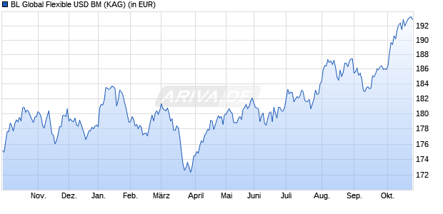 Performance des BL Global Flexible USD BM (WKN A2ARBC, ISIN LU1484143943)