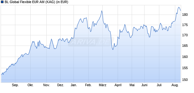 Performance des BL Global Flexible EUR AM (WKN A2ARA8, ISIN LU1484143513)