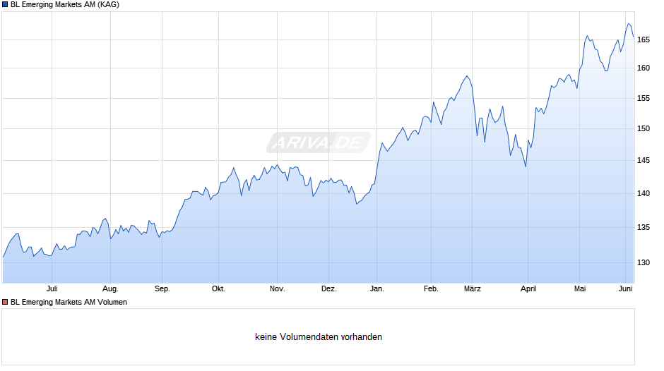 BL Emerging Markets AM Chart