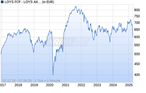 LOYS FCP - LOYS AKTIEN EUROPA ITN Chart