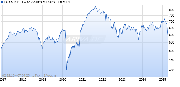 LOYS FCP - LOYS AKTIEN EUROPA ITN Chart