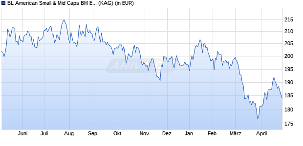 Performance des BL American Small & Mid Caps BM EUR HEDGED (WKN A2ARBS, ISIN LU1484763732)