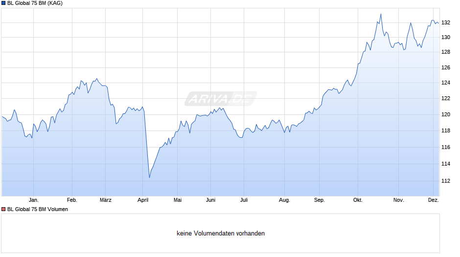 BL Global 75 BM Chart