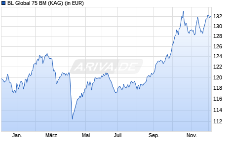 Performance des BL Global 75 BM (WKN A2ARAF, ISIN LU1484140410)