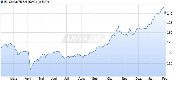 Performance des BL Global 75 BM (WKN A2ARAF, ISIN LU1484140410)