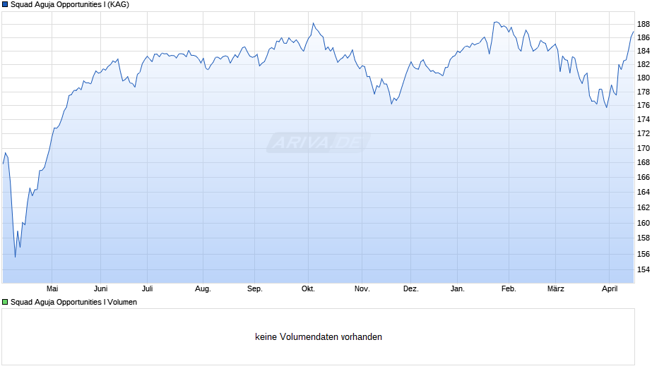 Squad Aguja Opportunities I Chart