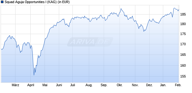 Performance des Squad Aguja Opportunities I (WKN A2AR9C, ISIN DE000A2AR9C9)