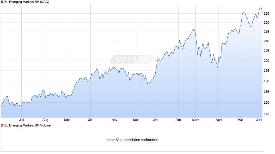 BL Emerging Markets BM Chart