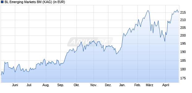 Performance des BL Emerging Markets BM (WKN A2ARBF, ISIN LU1484144248)